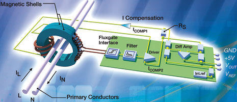 Figure 6. Closed loop fluxgate technology for CTSR current transducers